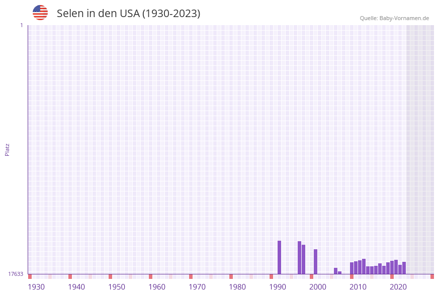 Selen in der Vornamen-Hitliste von den USA (1930-2023)