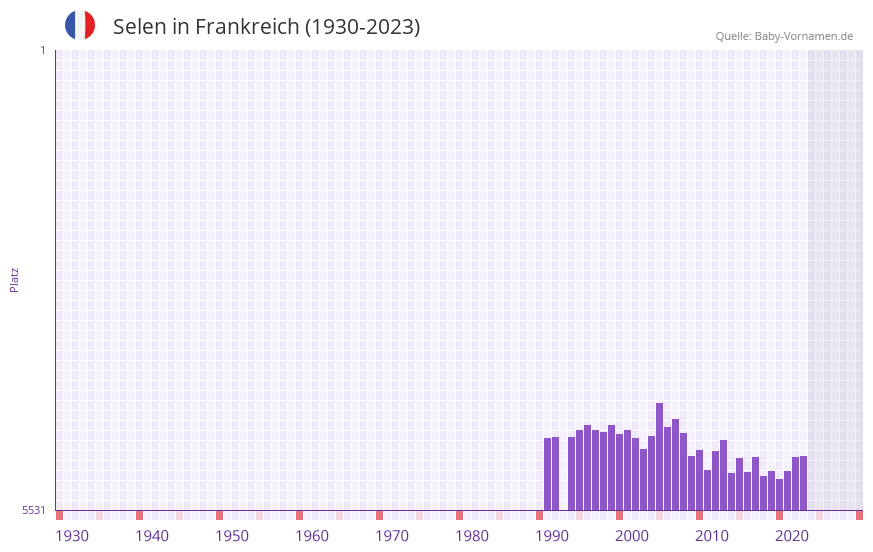 Selen in der Vornamen-Hitliste von Frankreich (1930-2023)