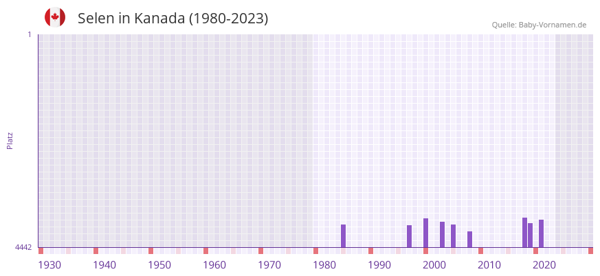 Selen in der Vornamen-Hitliste von Kanada (1980-2023)