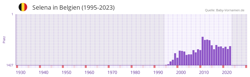 Selena in der Vornamen-Hitliste von Belgien (1995-2023)