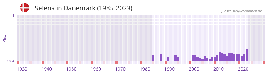 Selena in der Vornamen-Hitliste von Dnemark (1985-2023)