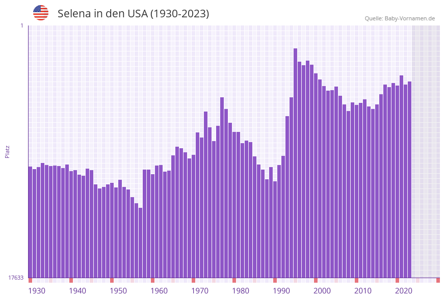 Selena in der Vornamen-Hitliste von den USA (1930-2023)