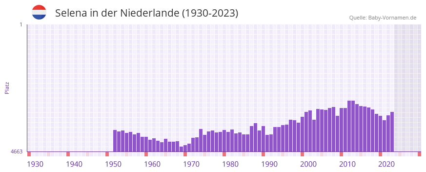 Selena in der Vornamen-Hitliste von der Niederlande (1930-2023)