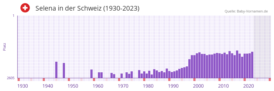 Selena in der Vornamen-Hitliste von der Schweiz (1930-2023)