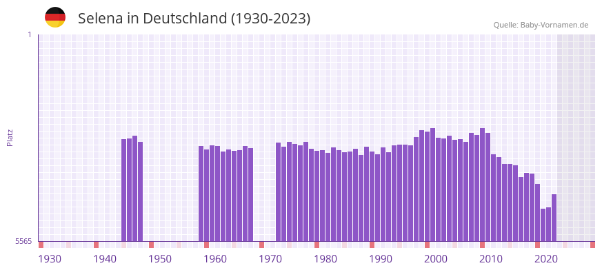 Selena in der Vornamen-Hitliste von Deutschland (1930-2023)