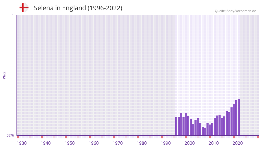 Selena in der Vornamen-Hitliste von England (1996-2022)