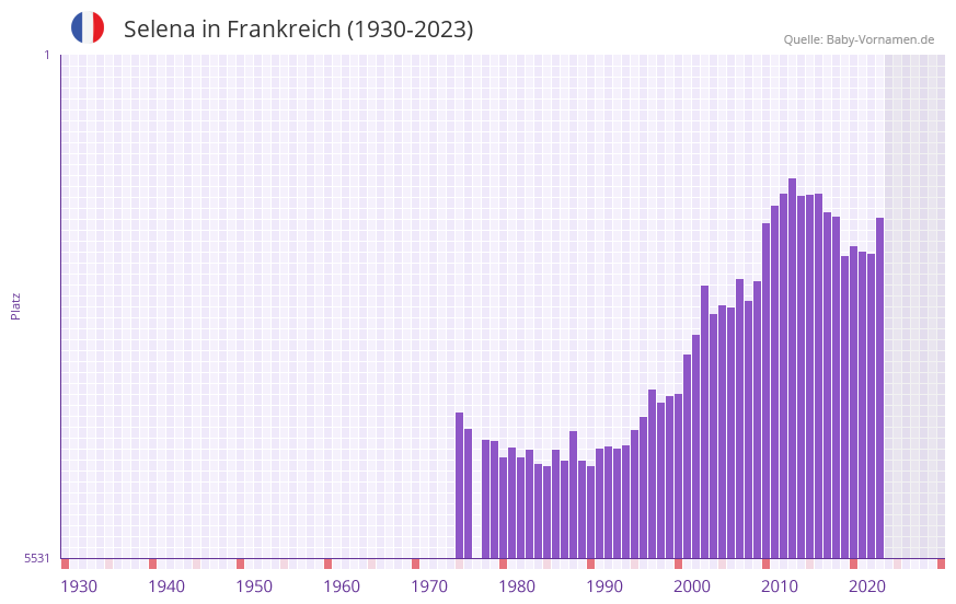 Selena in der Vornamen-Hitliste von Frankreich (1930-2023)