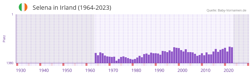 Selena in der Vornamen-Hitliste von Irland (1964-2023)