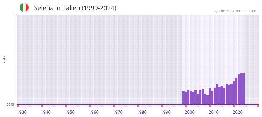 Selena in der Vornamen-Hitliste von Italien (1999-2024)