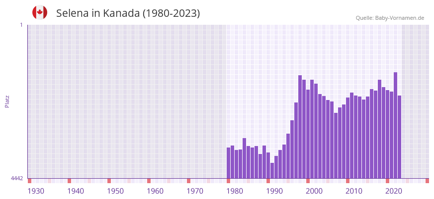 Selena in der Vornamen-Hitliste von Kanada (1980-2023)