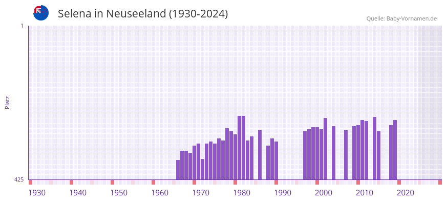Selena in der Vornamen-Hitliste von Neuseeland (1930-2024)