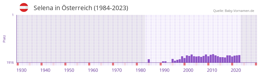 Selena in der Vornamen-Hitliste von sterreich (1984-2023)