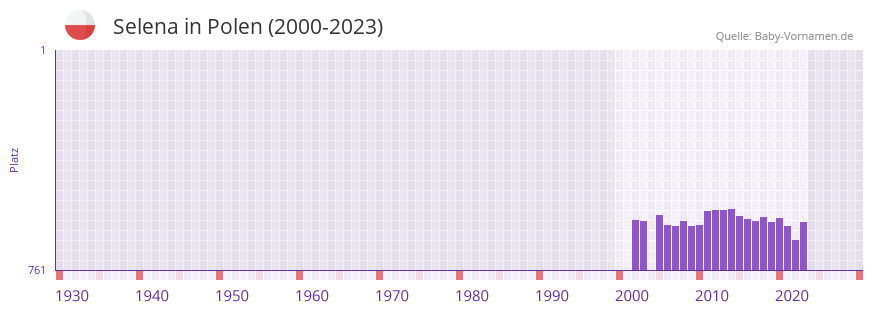 Selena in der Vornamen-Hitliste von Polen (2000-2023)