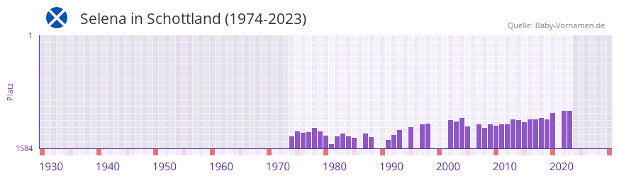 Selena in der Vornamen-Hitliste von Schottland (1974-2023)