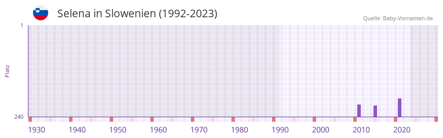 Selena in der Vornamen-Hitliste von Slowenien (1992-2023)
