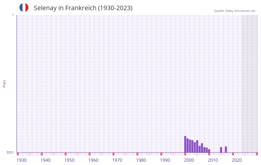 Selenay in der Vornamen-Hitliste von Frankreich (1930-2023)