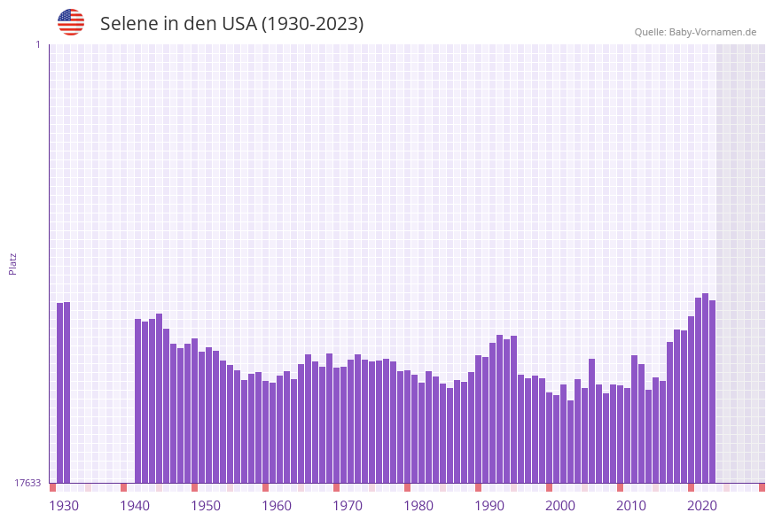 Selene in der Vornamen-Hitliste von den USA (1930-2023)