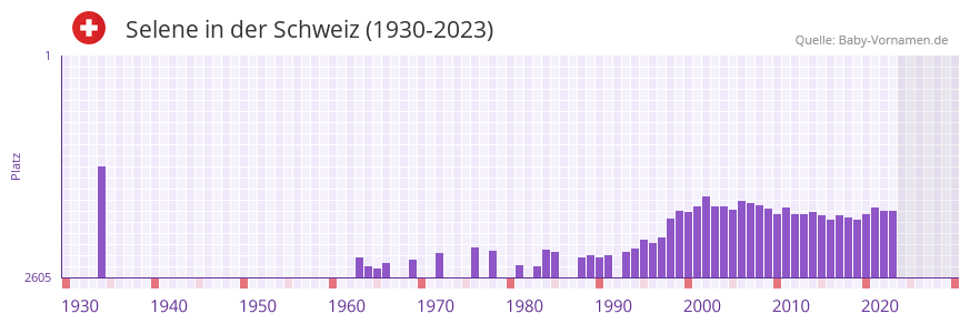 Selene in der Vornamen-Hitliste von der Schweiz (1930-2023)