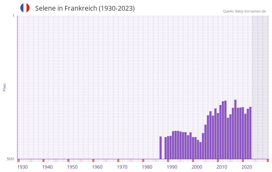 Selene in der Vornamen-Hitliste von Frankreich (1930-2023)