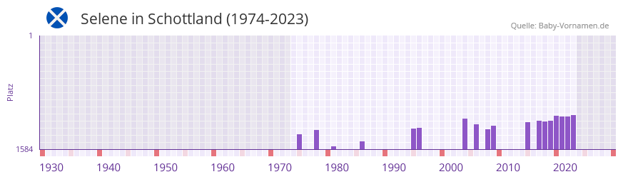 Selene in der Vornamen-Hitliste von Schottland (1974-2023)
