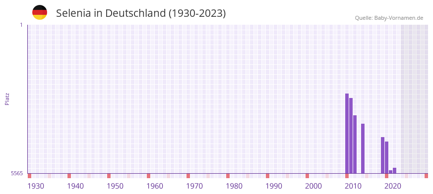 Selenia in der Vornamen-Hitliste von Deutschland (1930-2023)