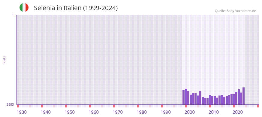 Selenia in der Vornamen-Hitliste von Italien (1999-2024)