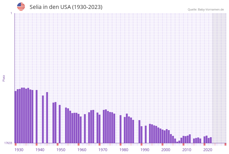 Selia in der Vornamen-Hitliste von den USA (1930-2023)