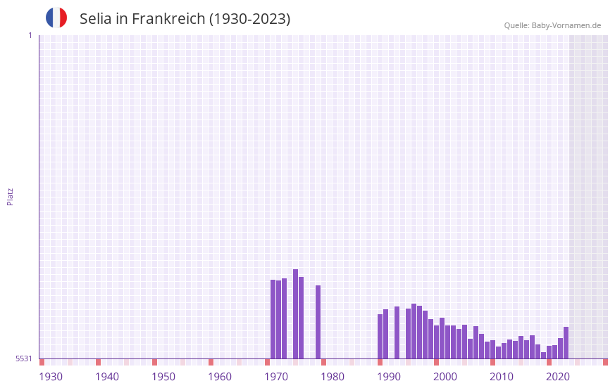 Selia in der Vornamen-Hitliste von Frankreich (1930-2023)