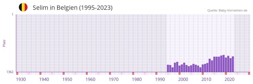 Selim in der Vornamen-Hitliste von Belgien (1995-2023)