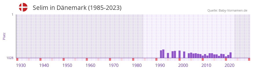 Selim in der Vornamen-Hitliste von Dnemark (1985-2023)