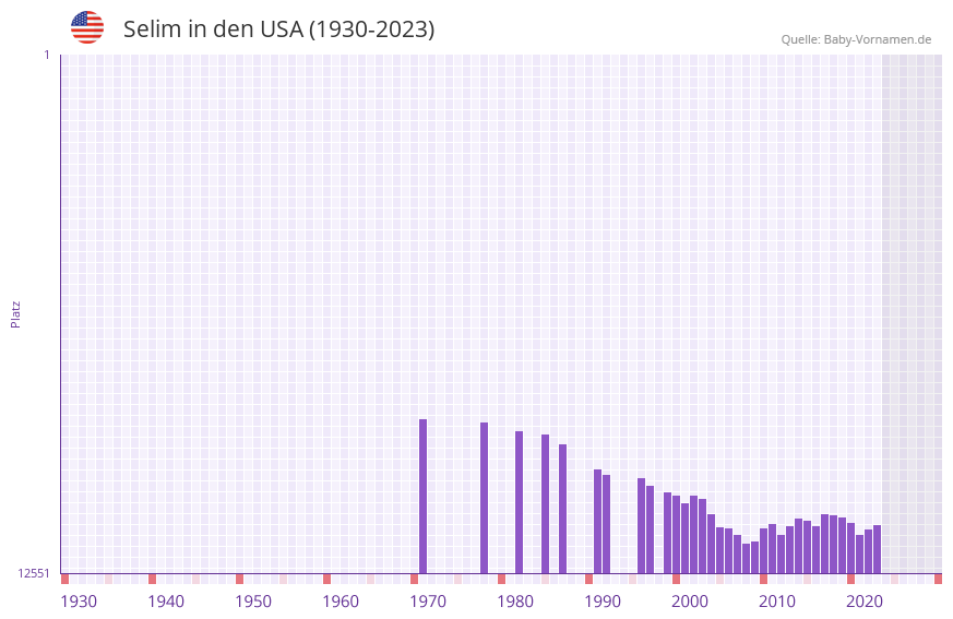 Selim in der Vornamen-Hitliste von den USA (1930-2023)