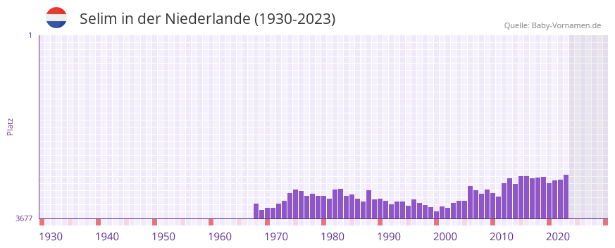 Selim in der Vornamen-Hitliste von der Niederlande (1930-2023)