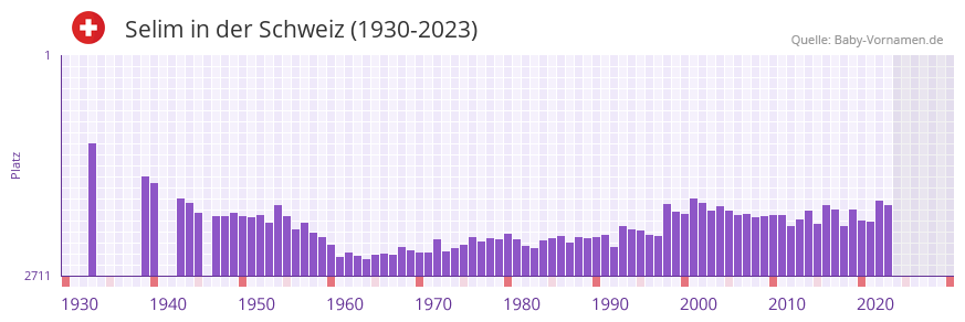 Selim in der Vornamen-Hitliste von der Schweiz (1930-2023)