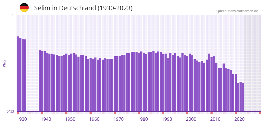 Selim in der Vornamen-Hitliste von Deutschland (1930-2023)