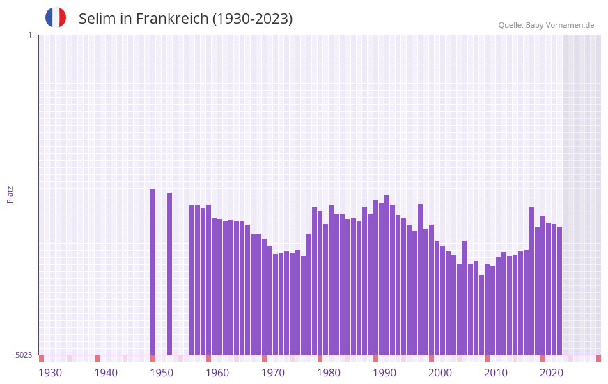Selim in der Vornamen-Hitliste von Frankreich (1930-2023)