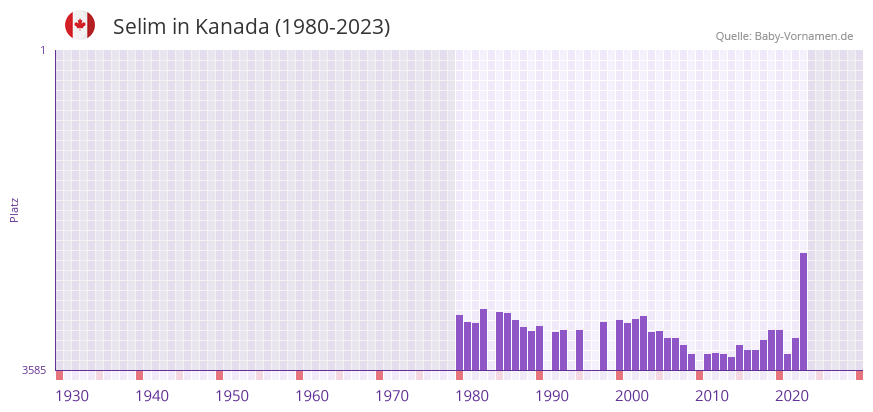 Selim in der Vornamen-Hitliste von Kanada (1980-2023)