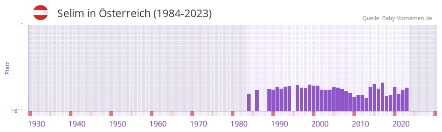 Selim in der Vornamen-Hitliste von sterreich (1984-2023)