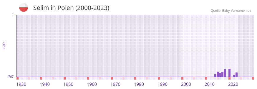 Selim in der Vornamen-Hitliste von Polen (2000-2023)