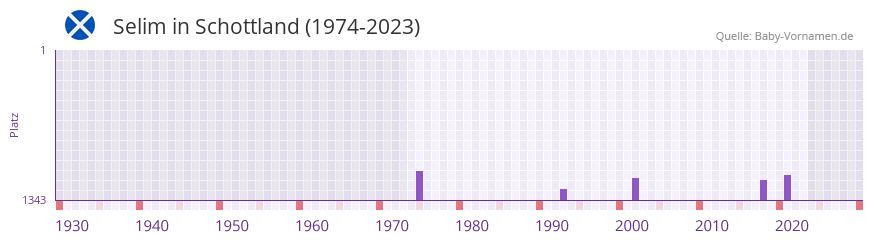 Selim in der Vornamen-Hitliste von Schottland (1974-2023)