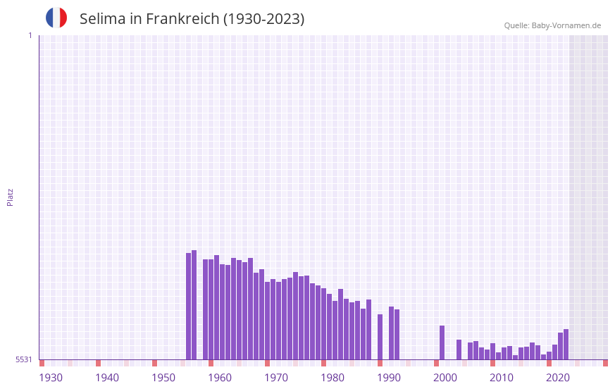 Selima in der Vornamen-Hitliste von Frankreich (1930-2023) Selima in der Vornamen-Hitliste von Frankreich (1930-2023)