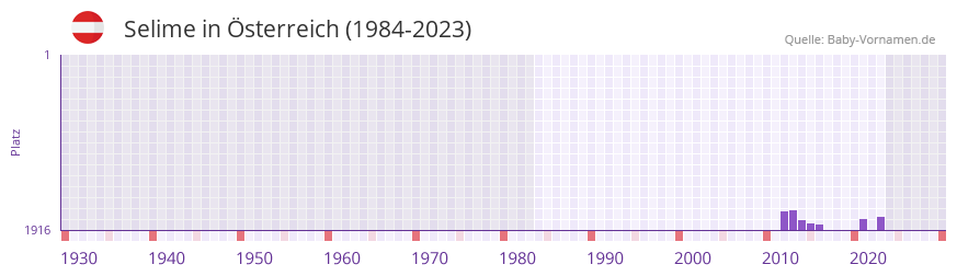 Selime in der Vornamen-Hitliste von sterreich (1984-2023)