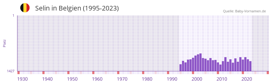Selin in der Vornamen-Hitliste von Belgien (1995-2023)