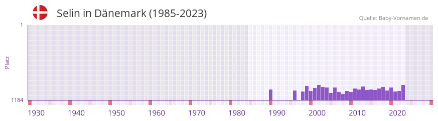 Selin in der Vornamen-Hitliste von Dnemark (1985-2023)