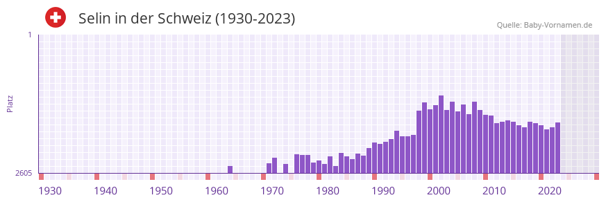 Selin in der Vornamen-Hitliste von der Schweiz (1930-2023)