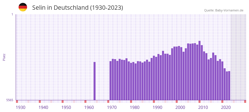Selin in der Vornamen-Hitliste von Deutschland (1930-2023)