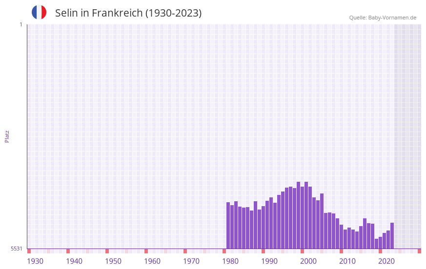 Selin in der Vornamen-Hitliste von Frankreich (1930-2023)