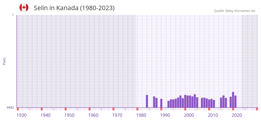 Selin in der Vornamen-Hitliste von Kanada (1980-2023)