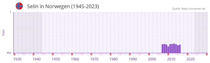 Selin in der Vornamen-Hitliste von Norwegen (1945-2023)