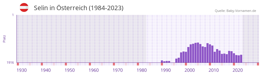 Selin in der Vornamen-Hitliste von sterreich (1984-2023)