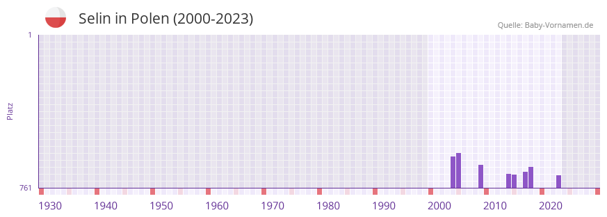 Selin in der Vornamen-Hitliste von Polen (2000-2023)